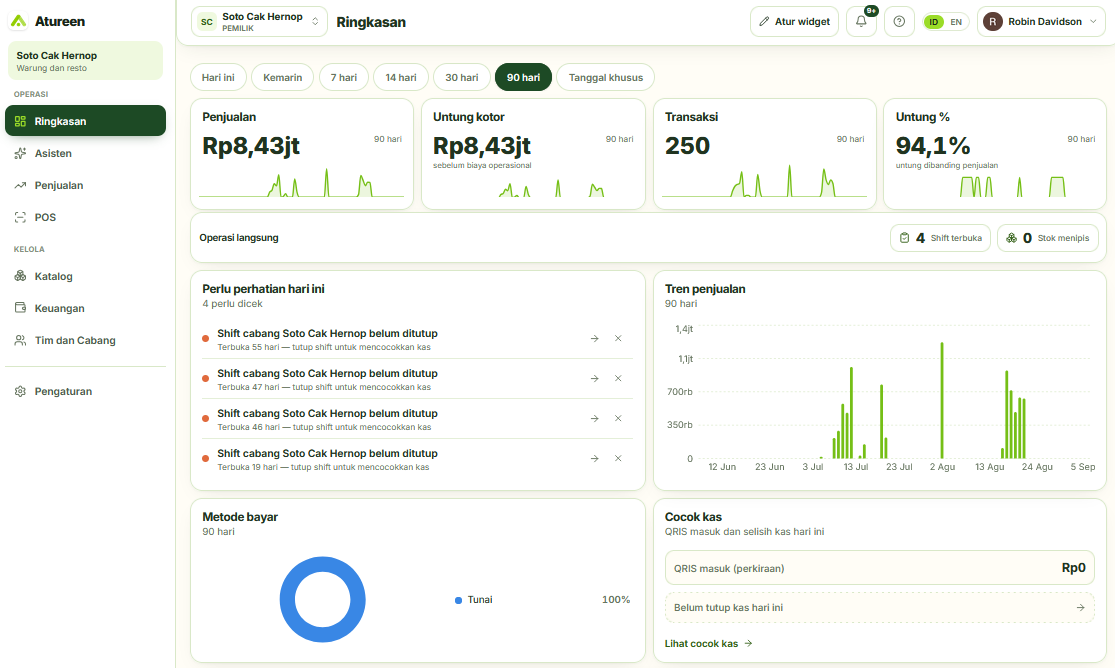 Ringkasan dashboard Atureen: penjualan, transaksi, tren, dan metode bayar
